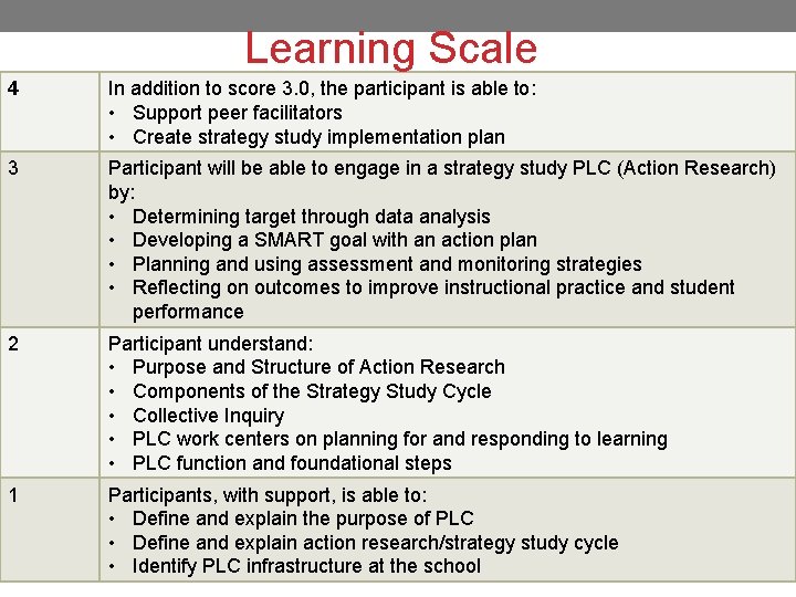 Learning Scale 4 In addition to score 3. 0, the participant is able to: