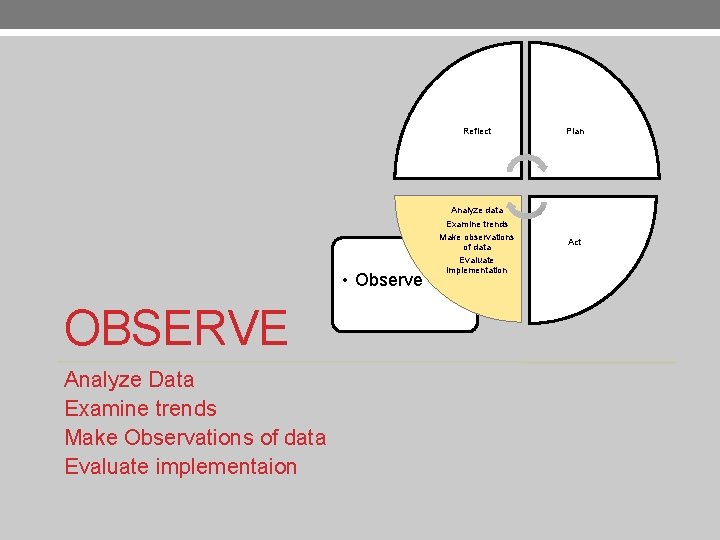 Reflect Plan Analyze data • Observe OBSERVE Analyze Data Examine trends Make Observations of