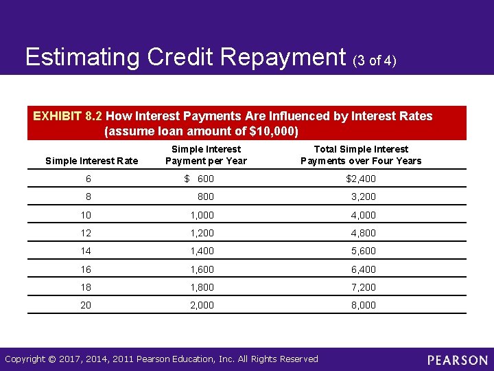 Estimating Credit Repayment (3 of 4) EXHIBIT 8. 2 How Interest Payments Are Influenced