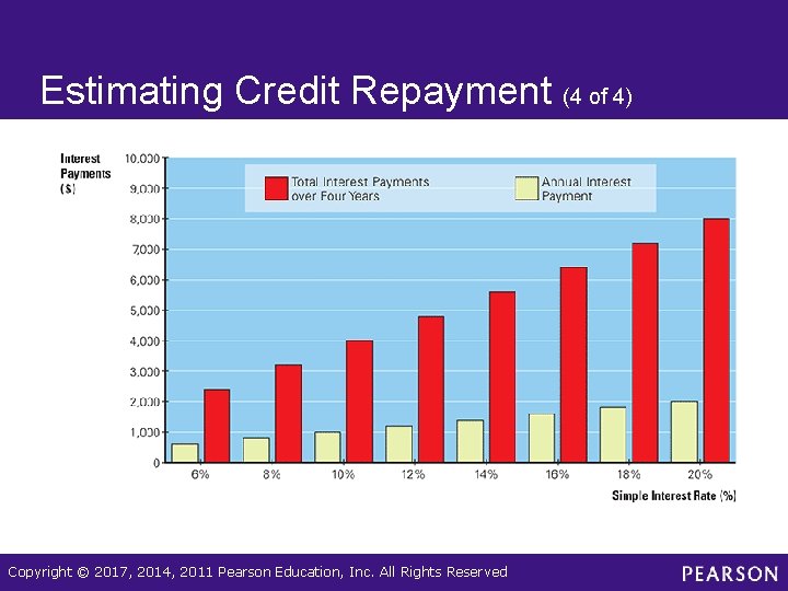 Estimating Credit Repayment (4 of 4) Copyright © 2017, 2014, 2011 Pearson Education, Inc.
