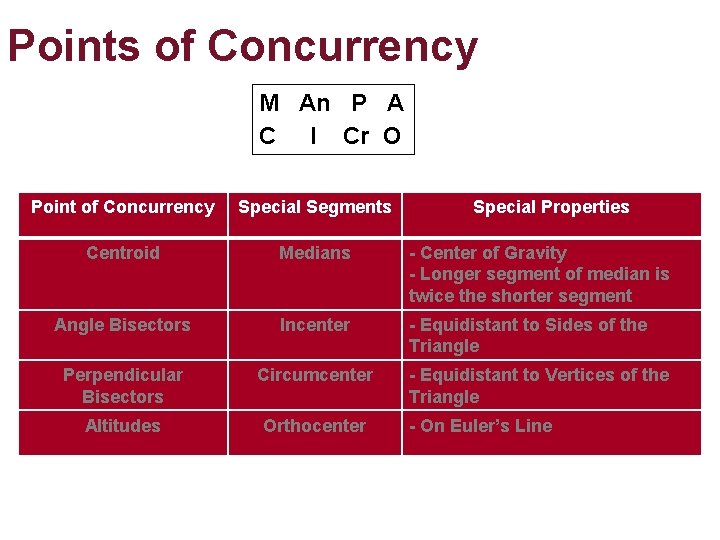 Points of Concurrency M An P A C I Cr O Point of Concurrency Points of Concurrency M An P A C I Cr O Point of Concurrency