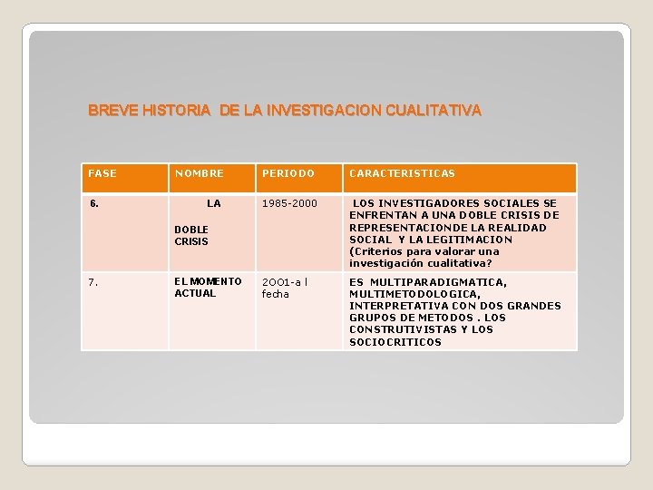 BREVE HISTORIA DE LA INVESTIGACION CUALITATIVA FASE 6. NOMBRE PERIODO CARACTERISTICAS LA 1985 -2000