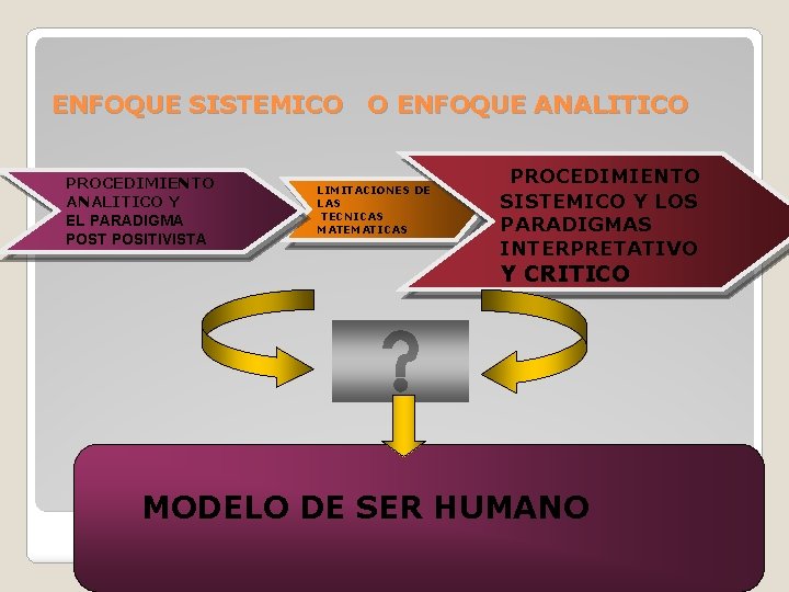 ENFOQUE SISTEMICO O ENFOQUE ANALITICO PROCEDIMIENTO ANALITICO Y EL PARADIGMA POST POSITIVISTA LIMITACIONES DE