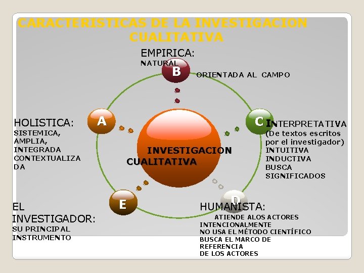 CARACTERISTICAS DE LA INVESTIGACION CUALITATIVA EMPIRICA: NATURAL B HOLISTICA: SISTEMICA, AMPLIA, INTEGRADA CONTEXTUALIZA DA