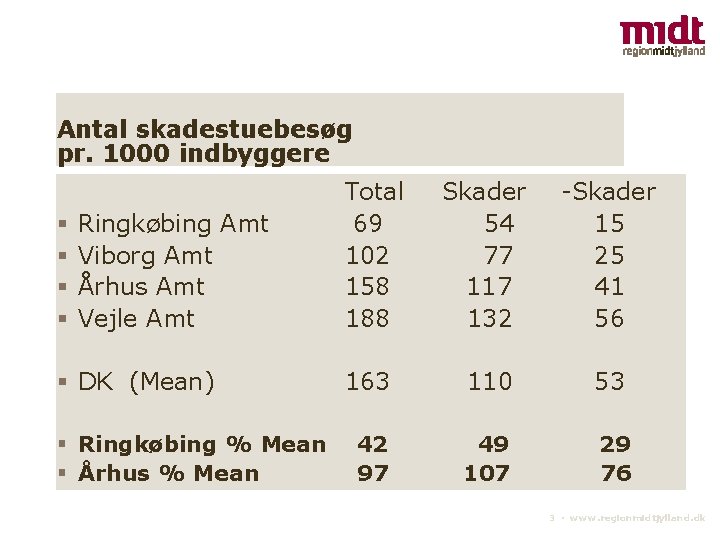 Antal skadestuebesøg pr. 1000 indbyggere Ringkøbing Amt Viborg Amt Århus Amt Vejle Amt DK