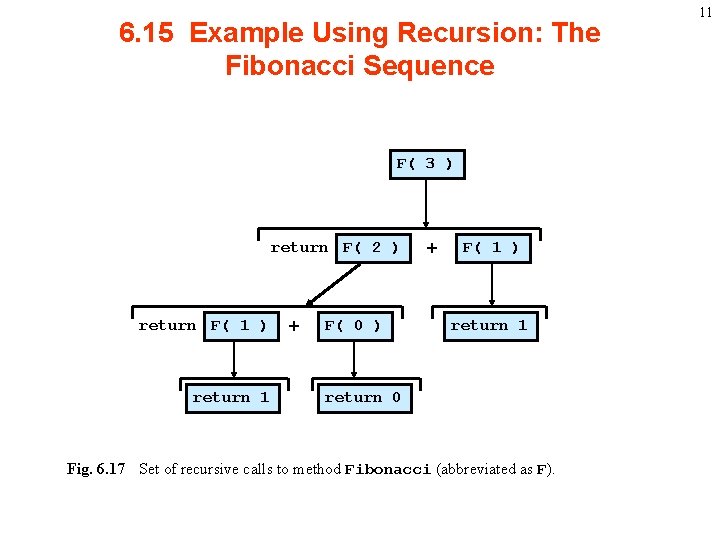6. 15 Example Using Recursion: The Fibonacci Sequence F( 3 ) return F( 2