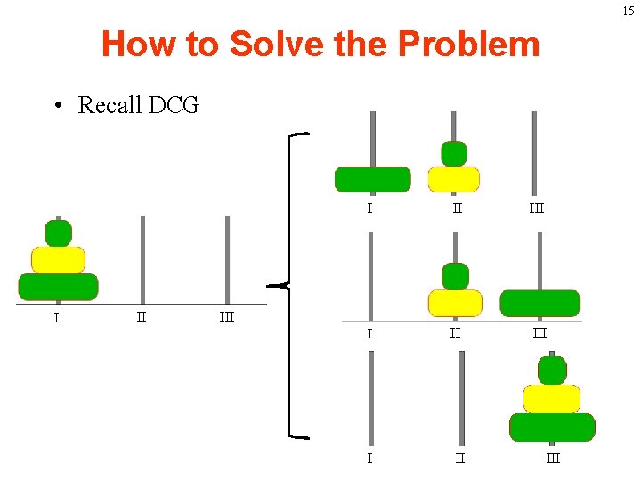 15 How to Solve the Problem • Recall DCG I II III 
