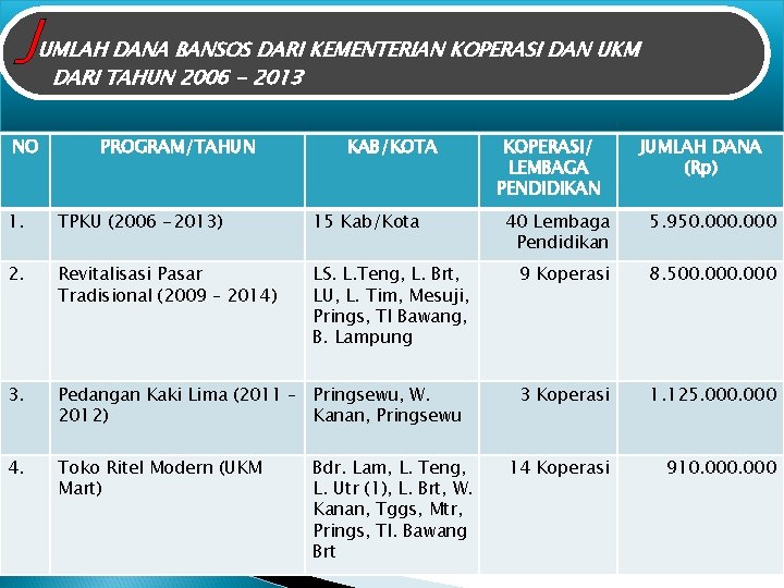 J UMLAH DANA BANSOS DARI KEMENTERIAN KOPERASI DAN UKM DARI TAHUN 2006 - 2013