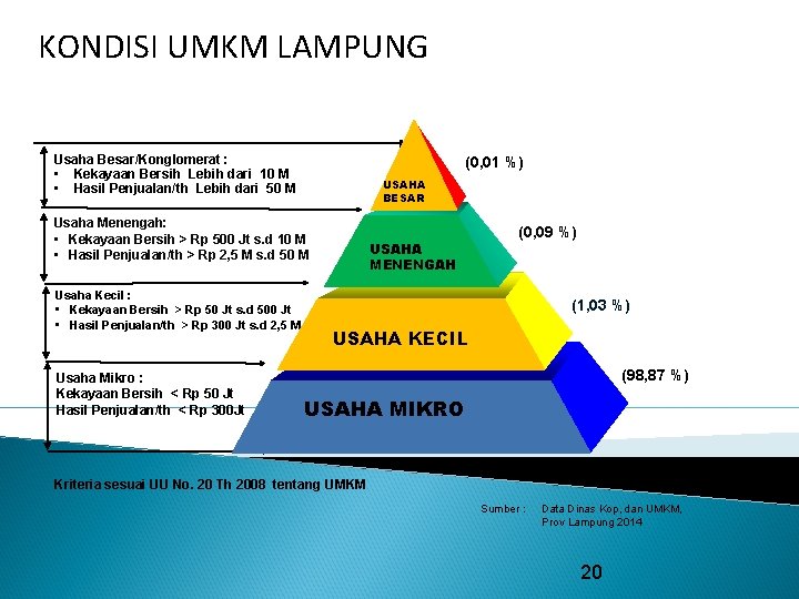 KONDISI UMKM LAMPUNG Usaha Besar/Konglomerat : • Kekayaan Bersih Lebih dari 10 M •