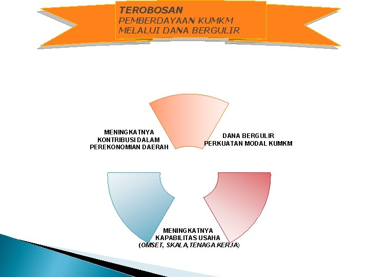 TEROBOSAN PEMBERDAYAAN KUMKM MELALUI DANA BERGULIR MENINGKATNYA KONTRIBUSI DALAM PEREKONOMIAN DAERAH DANA BERGULIR PERKUATAN