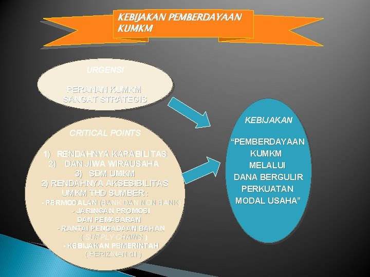 KEBIJAKAN PEMBERDAYAAN KUMKM URGENSI PERANAN KUMKM SANGAT STRATEGIS KEBIJAKAN CRITICAL POINTS 1) RENDAHNYA KAPABILITAS