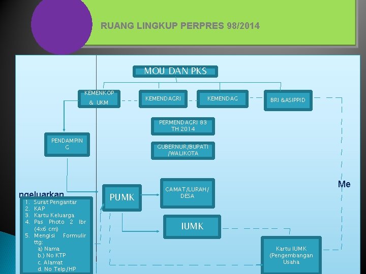 RUANG LINGKUP PERPRES 98/2014 MOU DAN PKS KEMENKOP & UKM KEMENDAGRI KEMENDAG BRI &ASIPPID