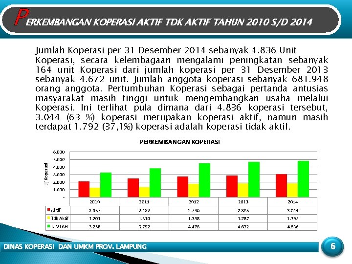 P ERKEMBANGAN KOPERASI AKTIF TDK AKTIF TAHUN 2010 S/D 2014 Jumlah Koperasi per 31