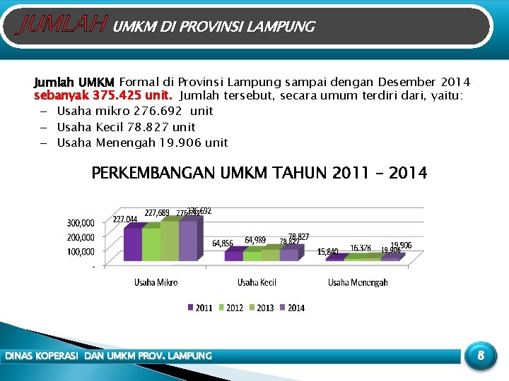 JUMLAH UMKM DI PROVINSI LAMPUNG Jumlah UMKM Formal di Provinsi Lampung sampai dengan Desember