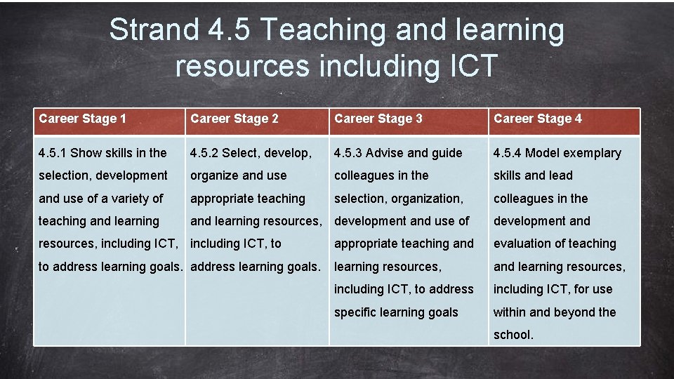 Strand 4. 5 Teaching and learning resources including ICT Career Stage 1 Career Stage