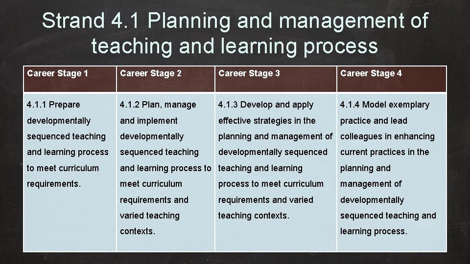 Strand 4. 1 Planning and management of teaching and learning process Career Stage 1