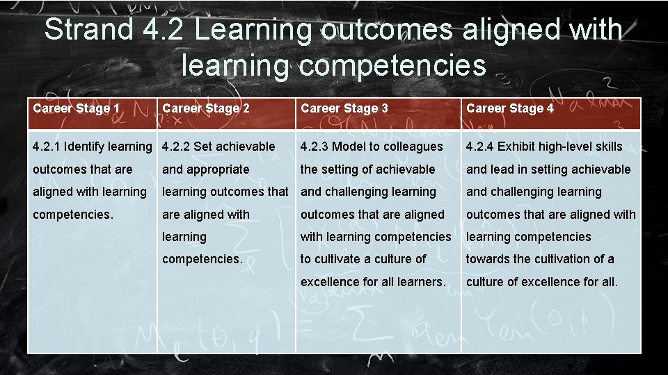Strand 4. 2 Learning outcomes aligned with learning competencies Career Stage 1 Career Stage