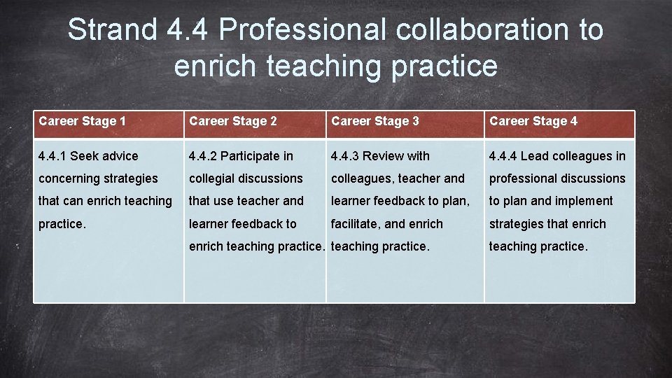 Strand 4. 4 Professional collaboration to enrich teaching practice Career Stage 1 Career Stage
