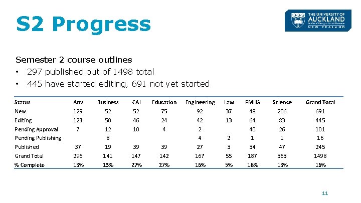 S 2 Progress Semester 2 course outlines • 297 published out of 1498 total S 2 Progress Semester 2 course outlines • 297 published out of 1498 total