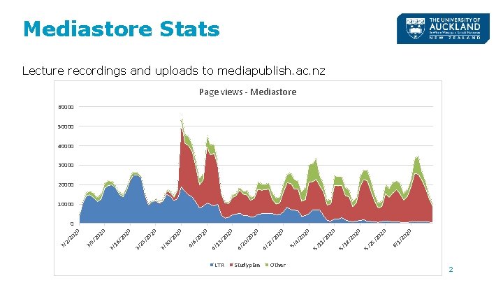 Mediastore Stats Lecture recordings and uploads to mediapublish. ac. nz Page views - Mediastore Mediastore Stats Lecture recordings and uploads to mediapublish. ac. nz Page views - Mediastore
