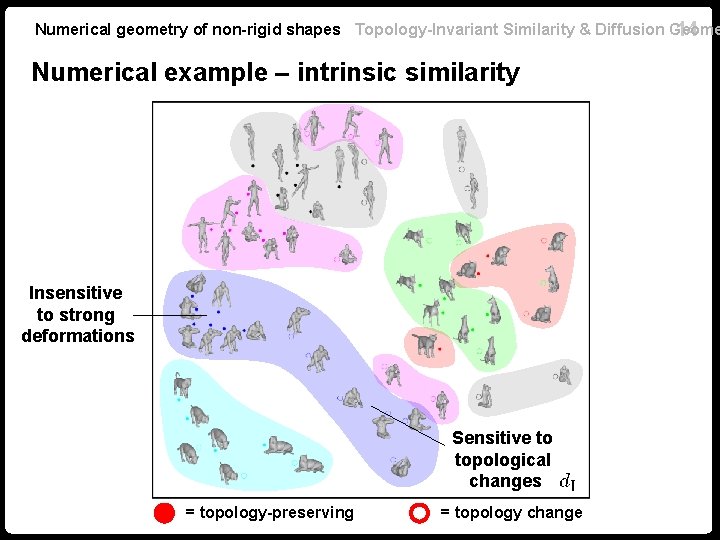 Numerical geometry of non-rigid shapes Topology-Invariant Similarity & Diffusion Geome 14 Numerical example –