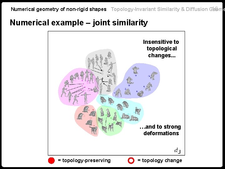 Numerical geometry of non-rigid shapes Topology-Invariant Similarity & Diffusion Geome 16 Numerical example –