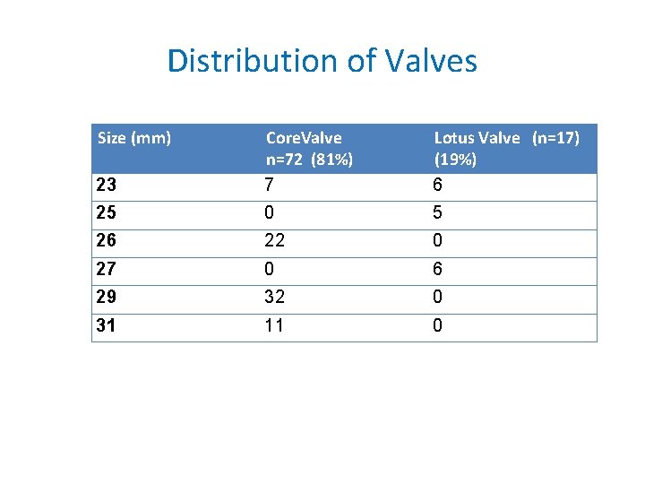 Distribution of Valves Size (mm) 23 Core. Valve n=72 (81%) 7 Lotus Valve (n=17)