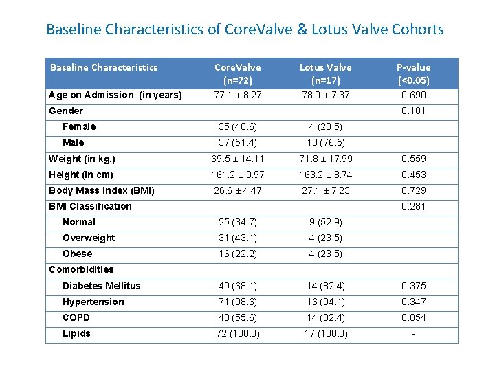 Baseline Characteristics of Core. Valve & Lotus Valve Cohorts Baseline Characteristics Core. Valve (n=72)