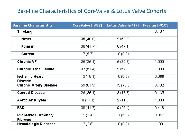 Baseline Characteristics of Core. Valve & Lotus Valve Cohorts Baseline Characteristics Core. Valve (n=72)