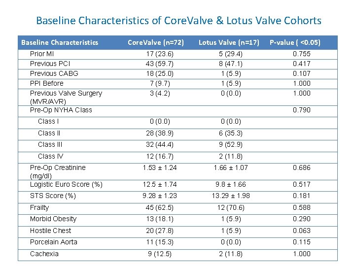 Baseline Characteristics of Core. Valve & Lotus Valve Cohorts Baseline Characteristics Prior MI Previous