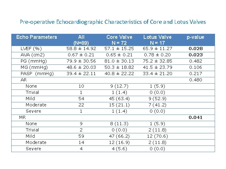 Pre-operative Echocardiographic Characteristics of Core and Lotus Valves Echo Parameters All (N=89) Core Valve