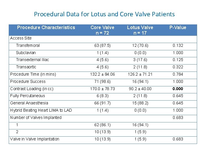 Procedural Data for Lotus and Core Valve Patients Procedure Characteristics Core Valve n =