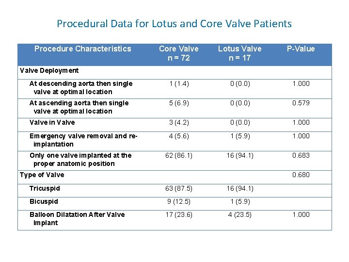 Procedural Data for Lotus and Core Valve Patients Procedure Characteristics Core Valve n =