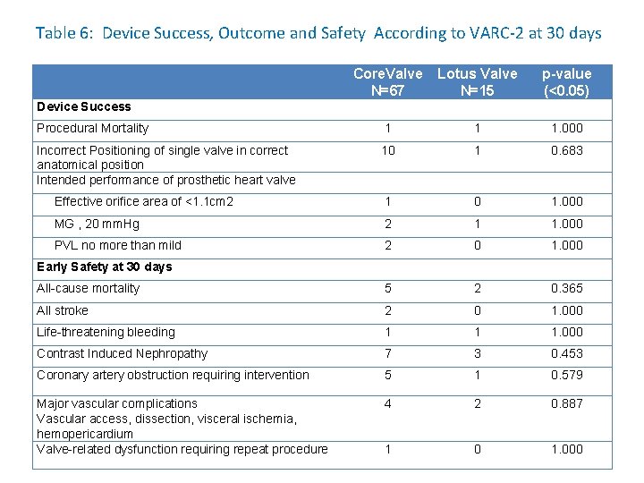 Table 6: Device Success, Outcome and Safety According to VARC-2 at 30 days Core.