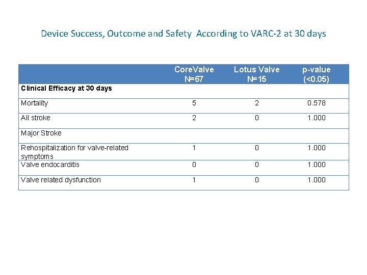 Device Success, Outcome and Safety According to VARC-2 at 30 days Core. Valve N=67