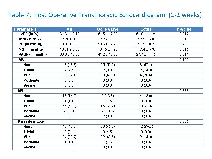 Table 7: Post Operative Transthoracic Echocardiogram (1 -2 weeks) Parameters LVEF (in %) AVA