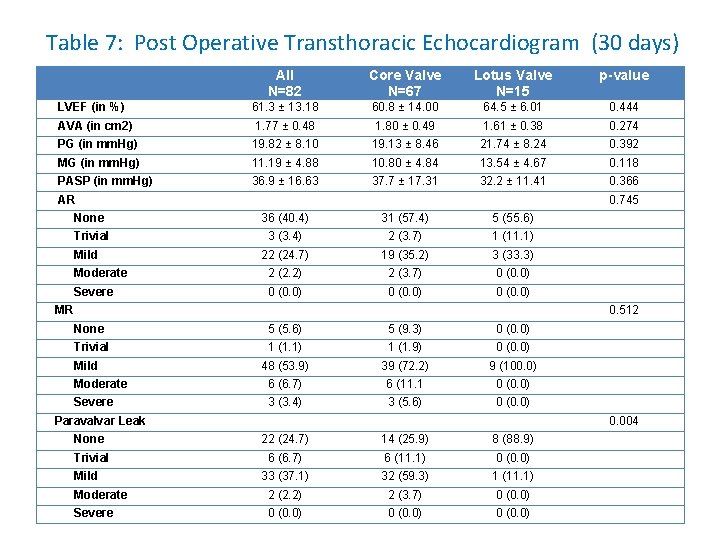 Table 7: Post Operative Transthoracic Echocardiogram (30 days) All N=82 Core Valve N=67 Lotus