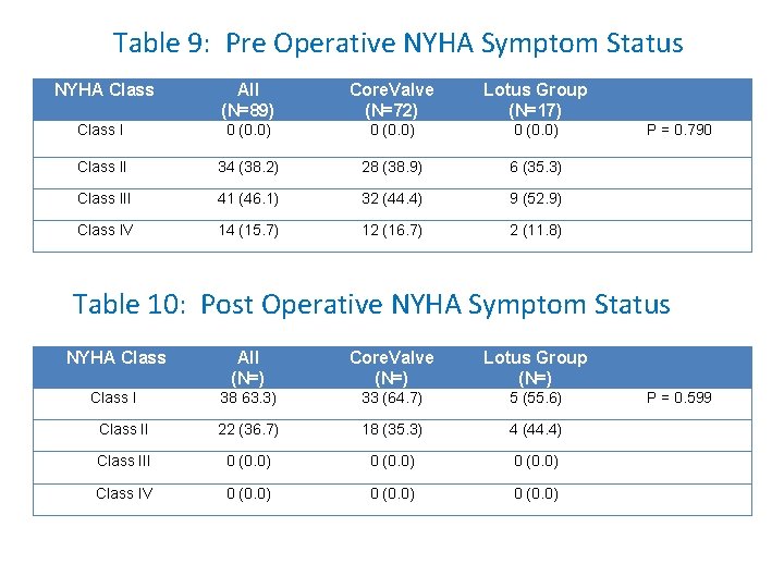 Table 9: Pre Operative NYHA Symptom Status NYHA Class All (N=89) Core. Valve (N=72)