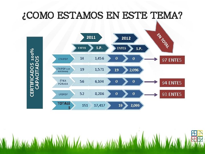 ¿COMO ESTAMOS EN ESTE TEMA? CERTIFICADOS 100% CAPACITADOS 2011 2012 ENTES S. P. LTAIPDF