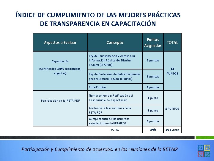 ÍNDICE DE CUMPLIMIENTO DE LAS MEJORES PRÁCTICAS DE TRANSPARENCIA EN CAPACITACIÓN Aspectos a Evaluar