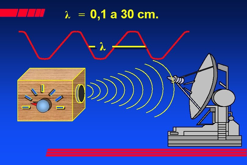 λ = 0, 1 a 30 cm. λ 