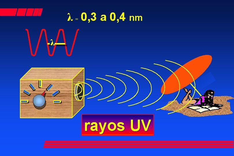 λ = 0, 3 a 0, 4 nm λ rayos UV 