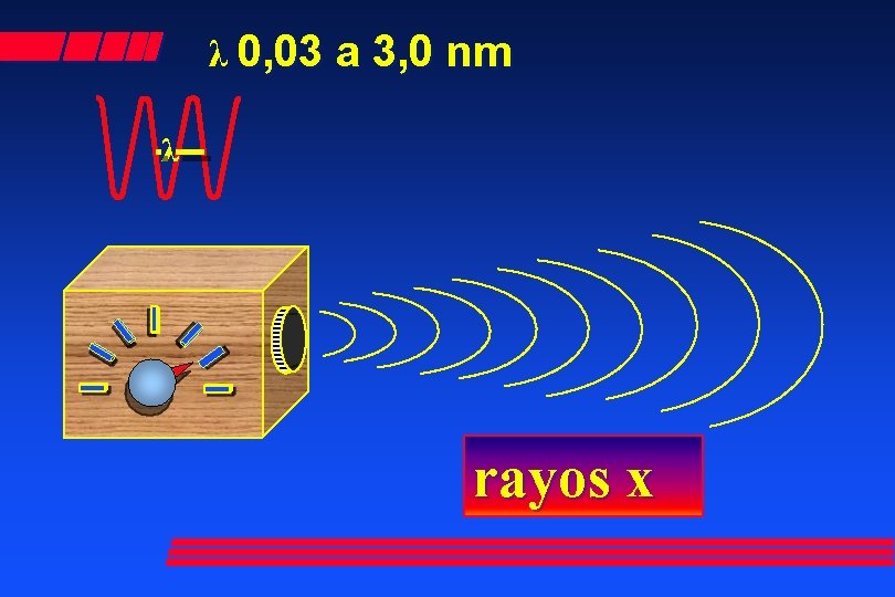 λ 0, 03 a 3, 0 nm λ rayos x 