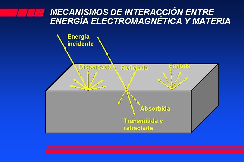 MECANISMOS DE INTERACCIÓN ENTRE ENERGÍA ELECTROMAGNÉTICA Y MATERIA Energía incidente Dispersada Reflejada Emitida Absorbida