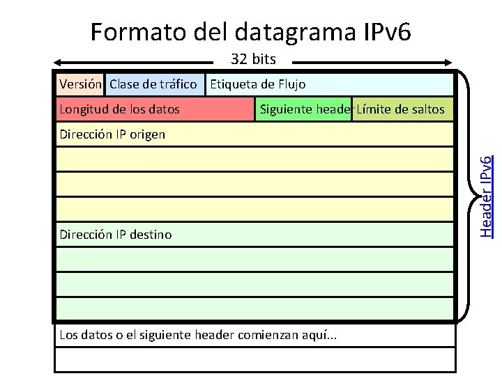 Formato del datagrama IPv 6 32 bits Versión Clase de tráfico Etiqueta de Flujo