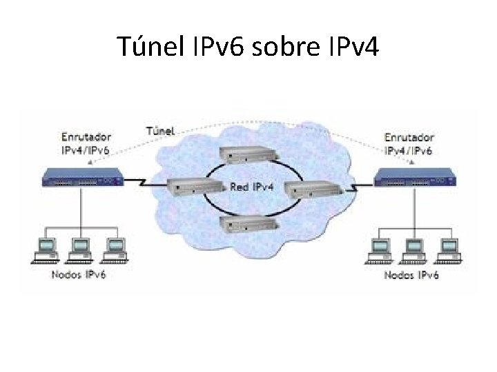 Túnel IPv 6 sobre IPv 4 