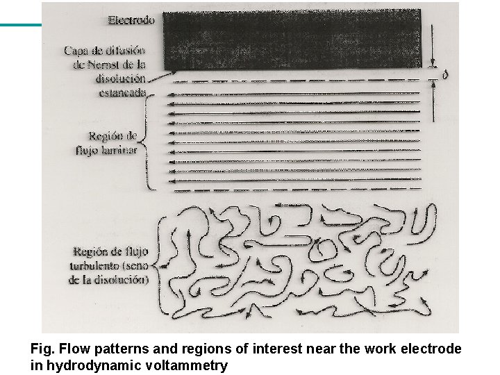 Fig. Flow patterns and regions of interest near the work electrode in hydrodynamic voltammetry