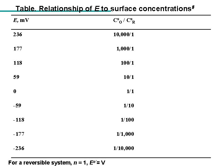 Table. Relationship of E to surface concentrations# E, m. V Cs. O / Cs.