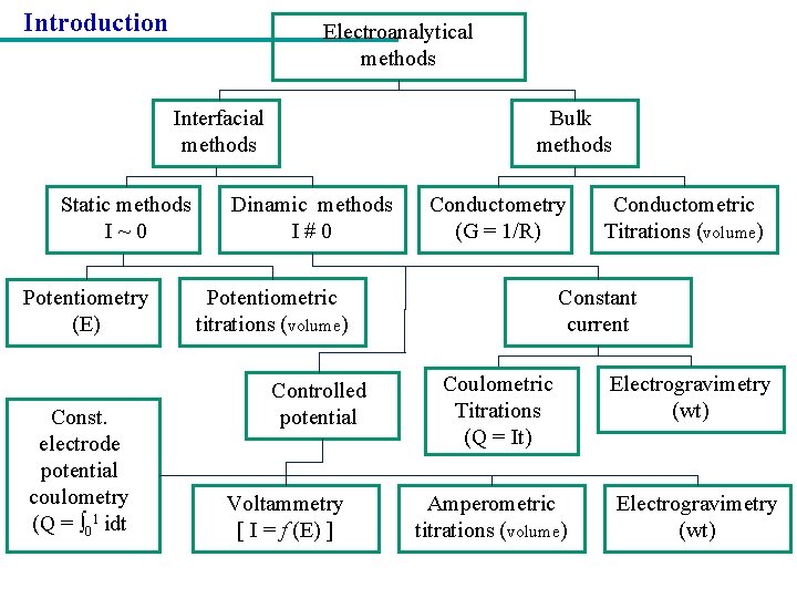 Introduction Electroanalytical methods Interfacial methods Static methods I~0 Potentiometry (E) Const. electrode potential coulometry