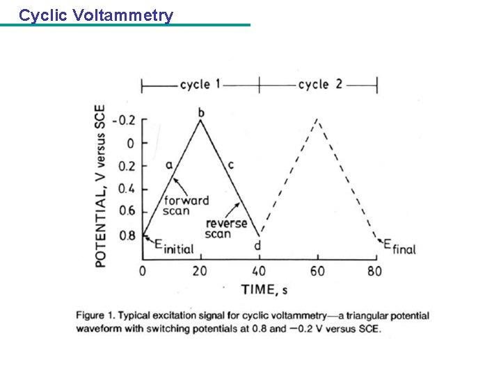 Cyclic Voltammetry 